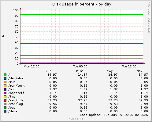 Disk usage in percent