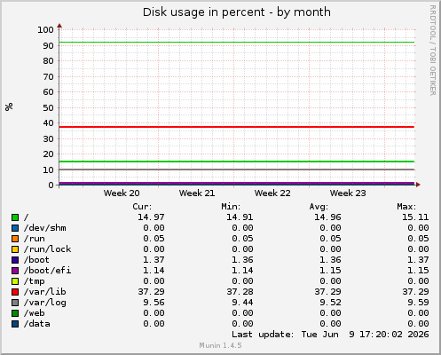 Disk usage in percent