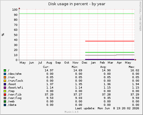 Disk usage in percent
