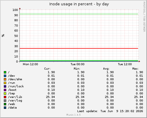Inode usage in percent