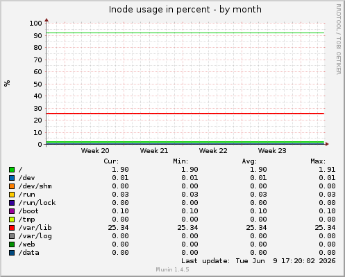 Inode usage in percent