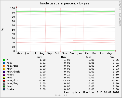 Inode usage in percent