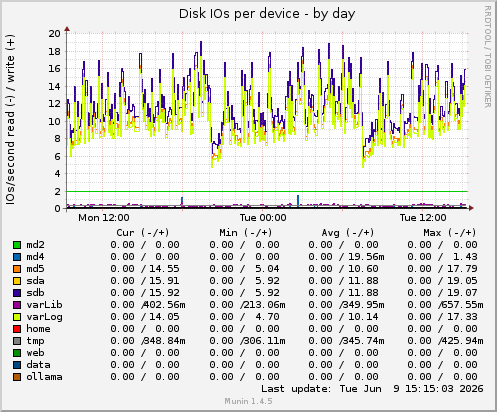 Disk IOs per device