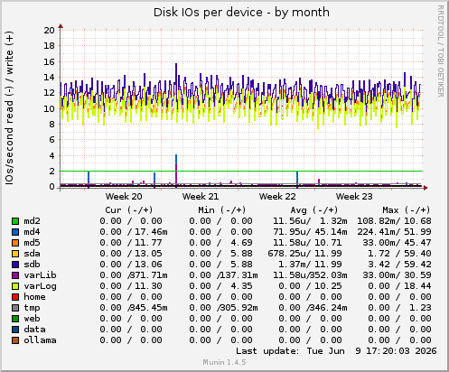 Disk IOs per device