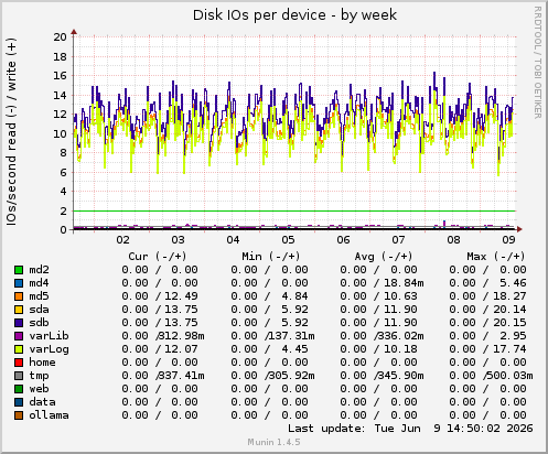 Disk IOs per device