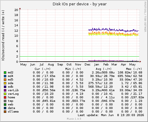 Disk IOs per device