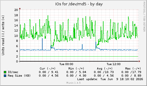 daily graph