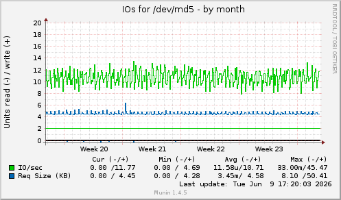 monthly graph