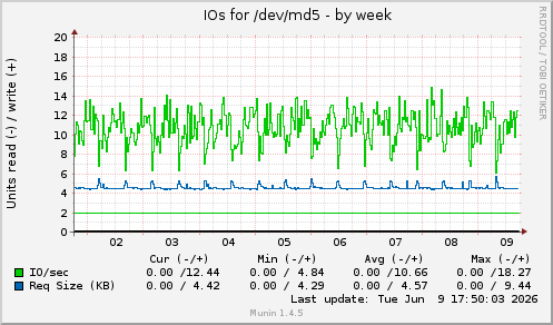 weekly graph