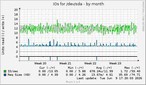 monthly graph