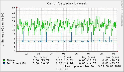 weekly graph