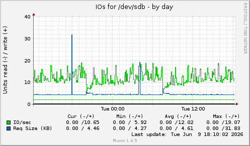 daily graph