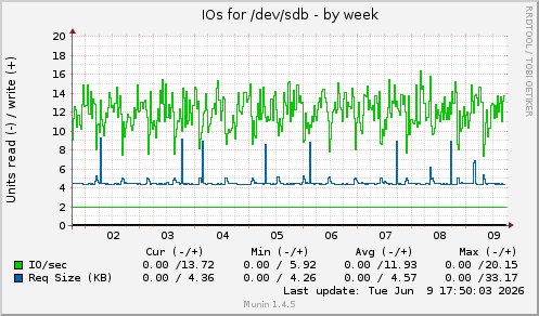 weekly graph
