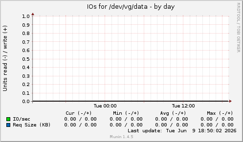 IOs for /dev/vg/data