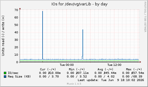 daily graph