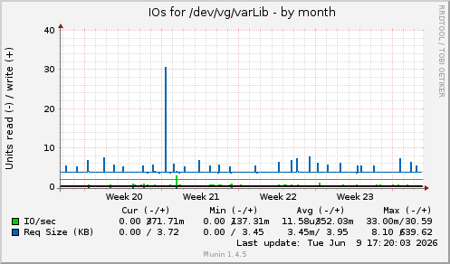 monthly graph
