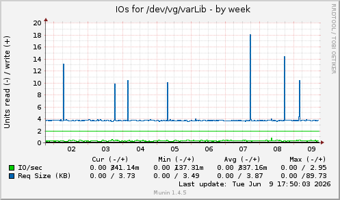 weekly graph