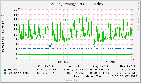 daily graph