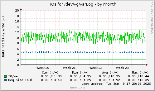 monthly graph