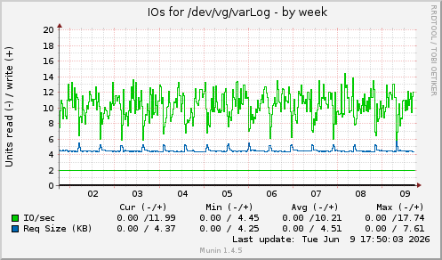 weekly graph