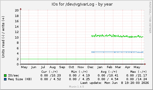 yearly graph