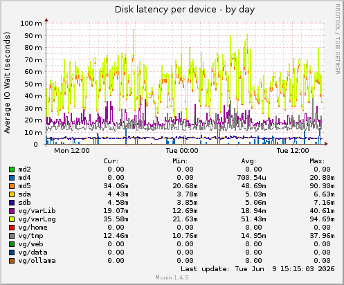 Disk latency per device