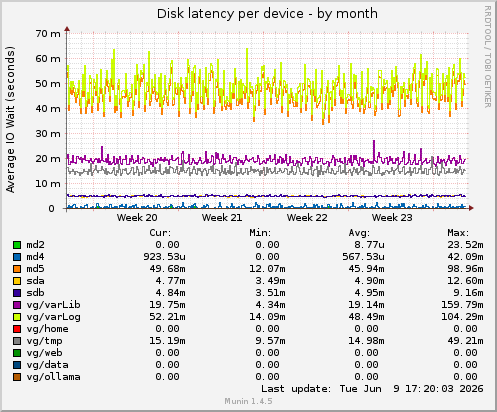 Disk latency per device
