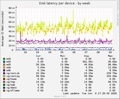 Disk latency per device