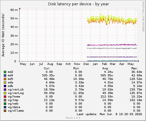 Disk latency per device