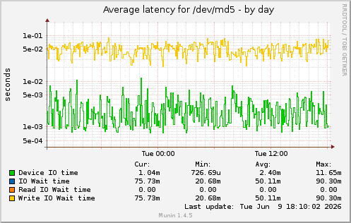 daily graph