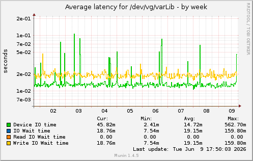 weekly graph