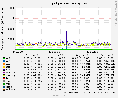 Throughput per device