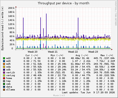 Throughput per device