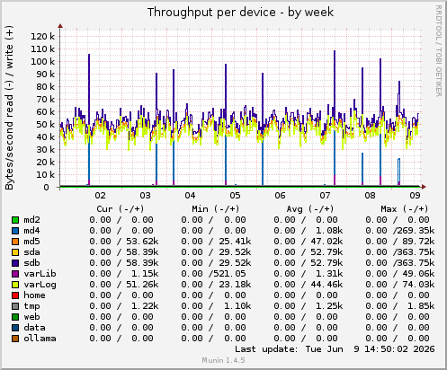 Throughput per device