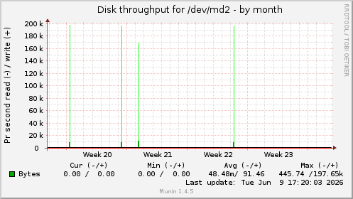 monthly graph