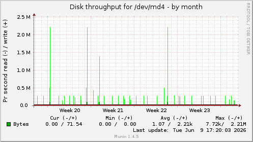 monthly graph
