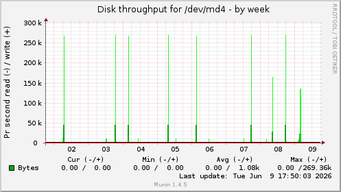 weekly graph