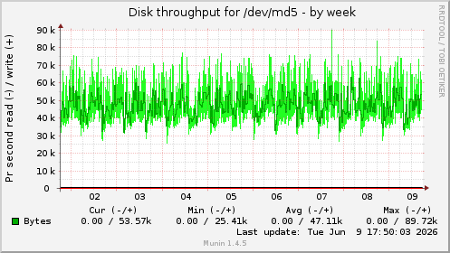 weekly graph