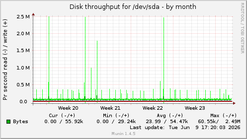 monthly graph