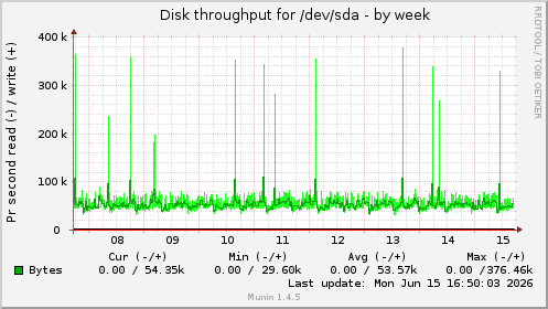 weekly graph