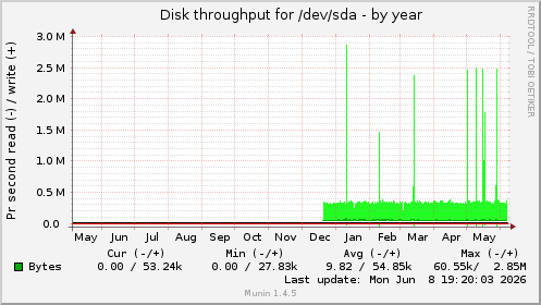 yearly graph