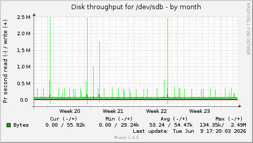 monthly graph
