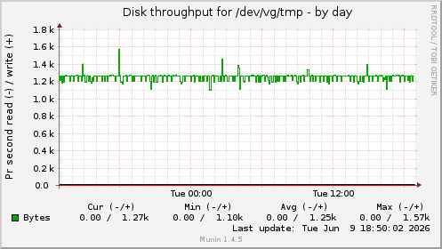 Disk throughput for /dev/vg/tmp
