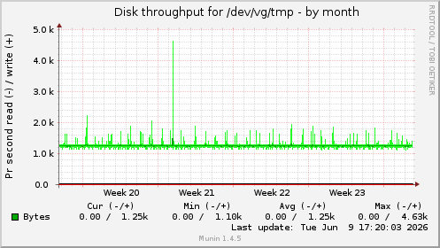 monthly graph