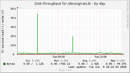 daily graph