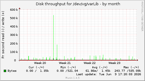 monthly graph