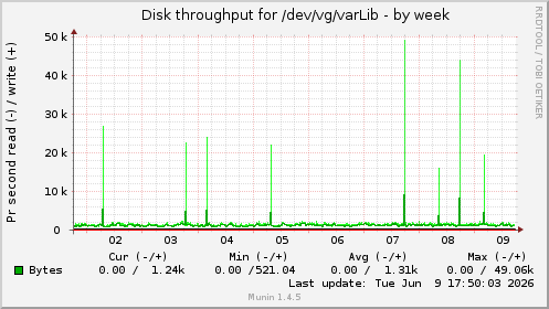 weekly graph