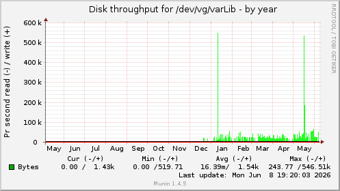 yearly graph