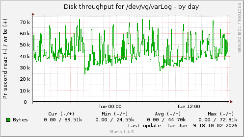 daily graph