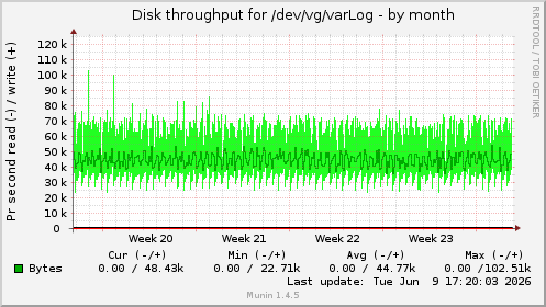monthly graph